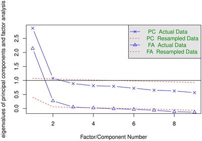 Multifactorial structure of cognitive assessment tests in the UK Biobank: A combined exploratory factor and structural equation modeling analyses